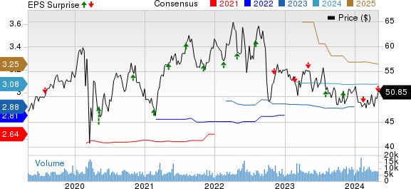 Alliant Energy Corporation Price, Consensus and EPS Surprise