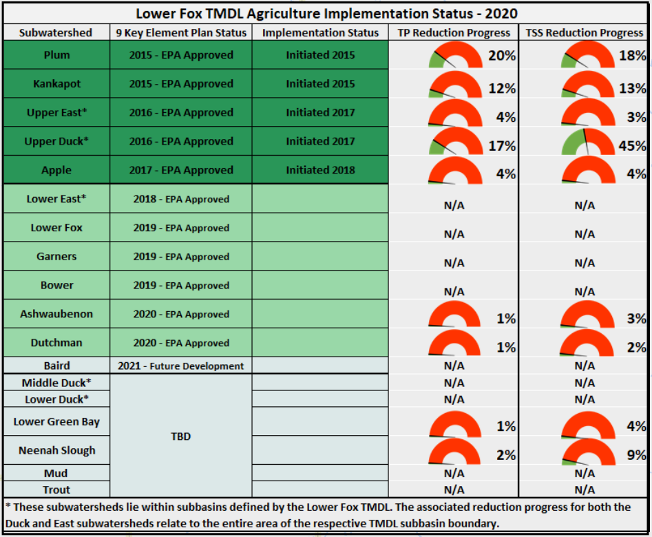 The Lower Fox River basin TMDL status as of 2020.