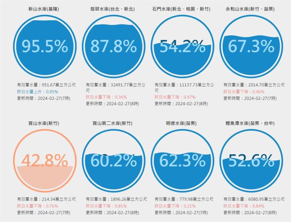 曾文水庫蓄水率跌6成「水情穩定」！水利署曝真實進帳「這水庫」最補