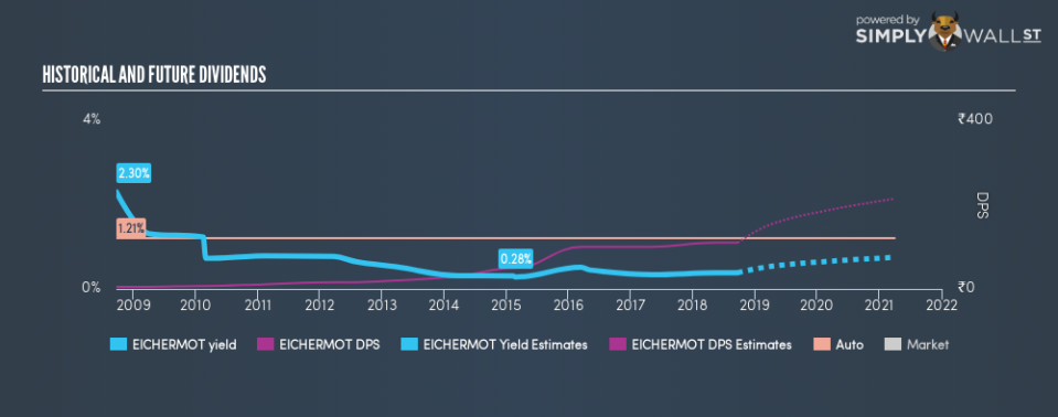 NSEI:EICHERMOT Historical Dividend Yield September 21st 18