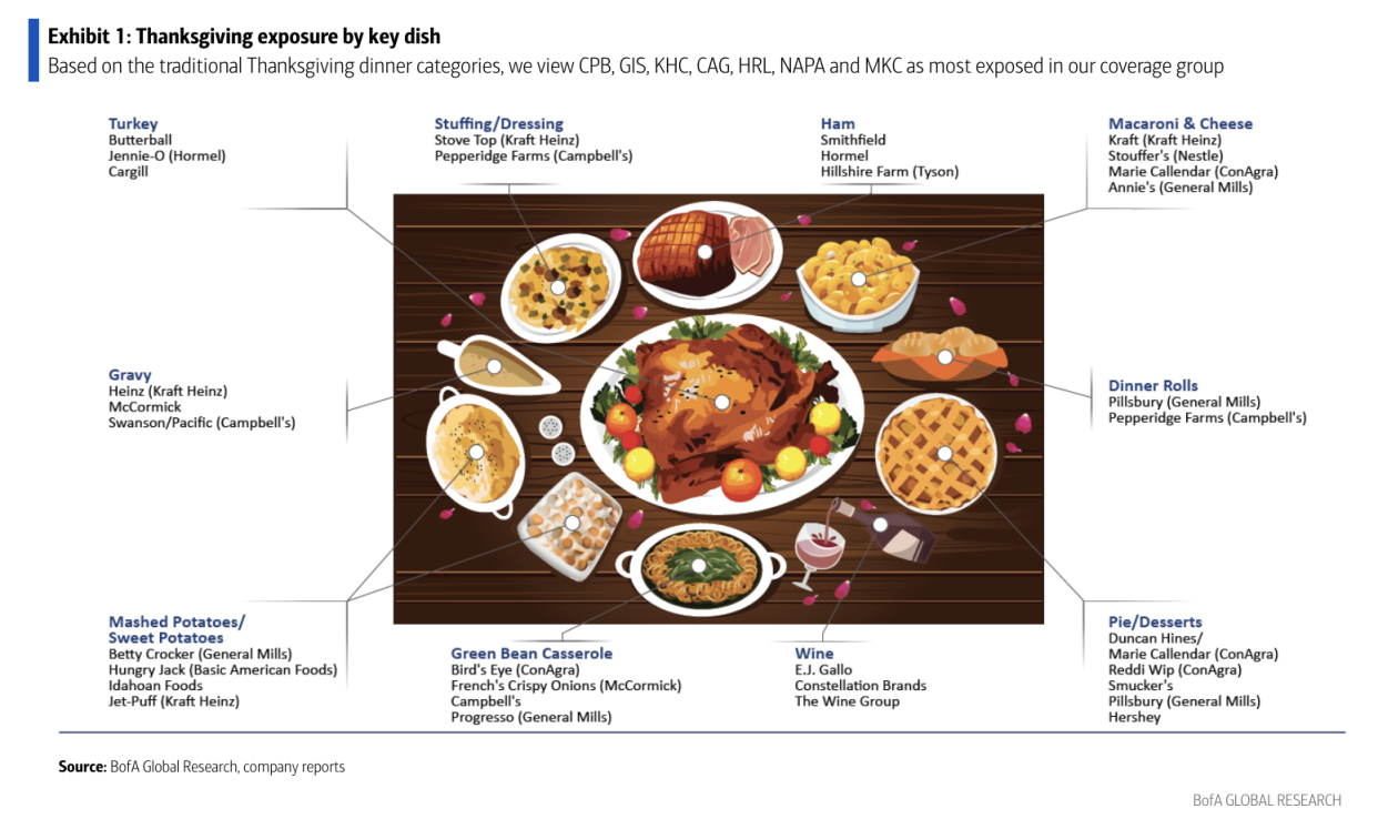 Stocks exposed to Thanksgiving dinner by key dish. (Source: Bank of America Global Research)