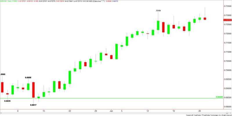 NZDUSD