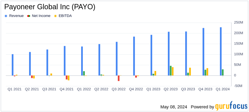 Payoneer Global Inc (PAYO) Surpasses First Quarter Revenue Estimates with Strong Growth Across All Channels