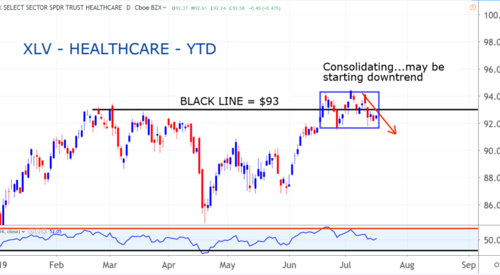 Health Care Sector SPDR (XLV)