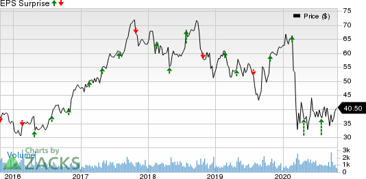 Barnes Group, Inc. Price and EPS Surprise