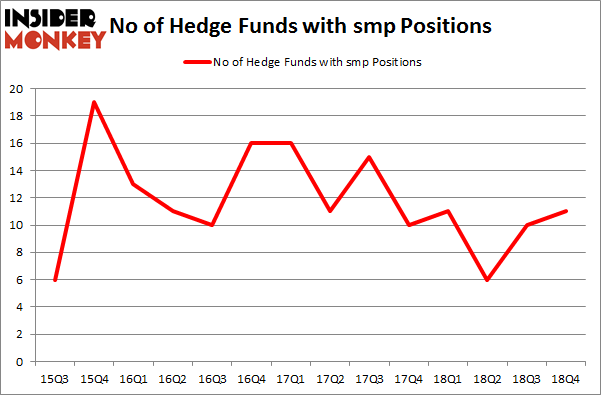 No of Hedge Funds with SMP Positions