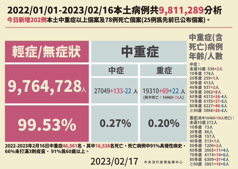 ▲指揮中心公布今（17）日本土病例死亡分析。（圖／指揮中心）