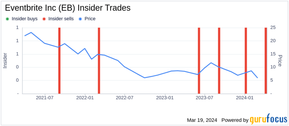 Eventbrite Inc (EB) CFO Charles Baker Sells 20,000 Shares