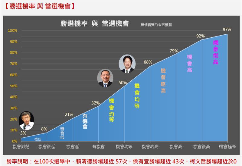 上圖為「勝選機率與當選機會」，下圖為「可能得票率與勝選機率」對照。（圖／翻攝自《無情真實預測》網站）