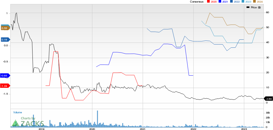 Puma Biotechnology, Inc. Price and Consensus