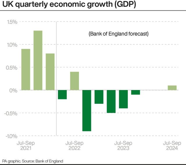 UK quarterly economic growth (GDP)