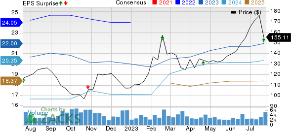 AutoNation, Inc. Price, Consensus and EPS Surprise