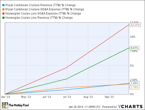 RCL Revenue (TTM) Chart