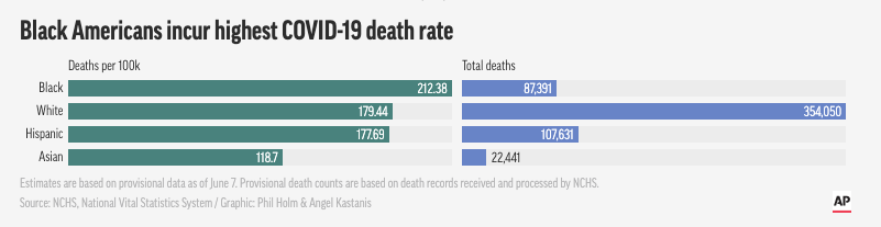 AP data compares the death rate of Black Americans and White Americans. Source: AP