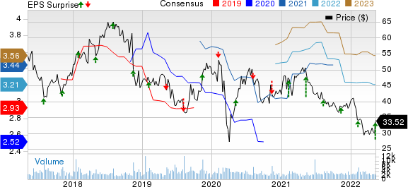 Energizer Holdings, Inc. Price, Consensus and EPS Surprise