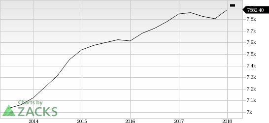 Higher organic growth and positive foreign currency impact are likely to drive Interpublic's (IPG) first-quarter 2018 revenues. Earnings are likely to be hurt by seasonality.