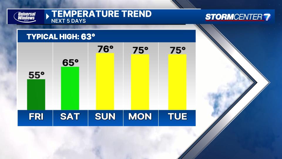 Friday WX