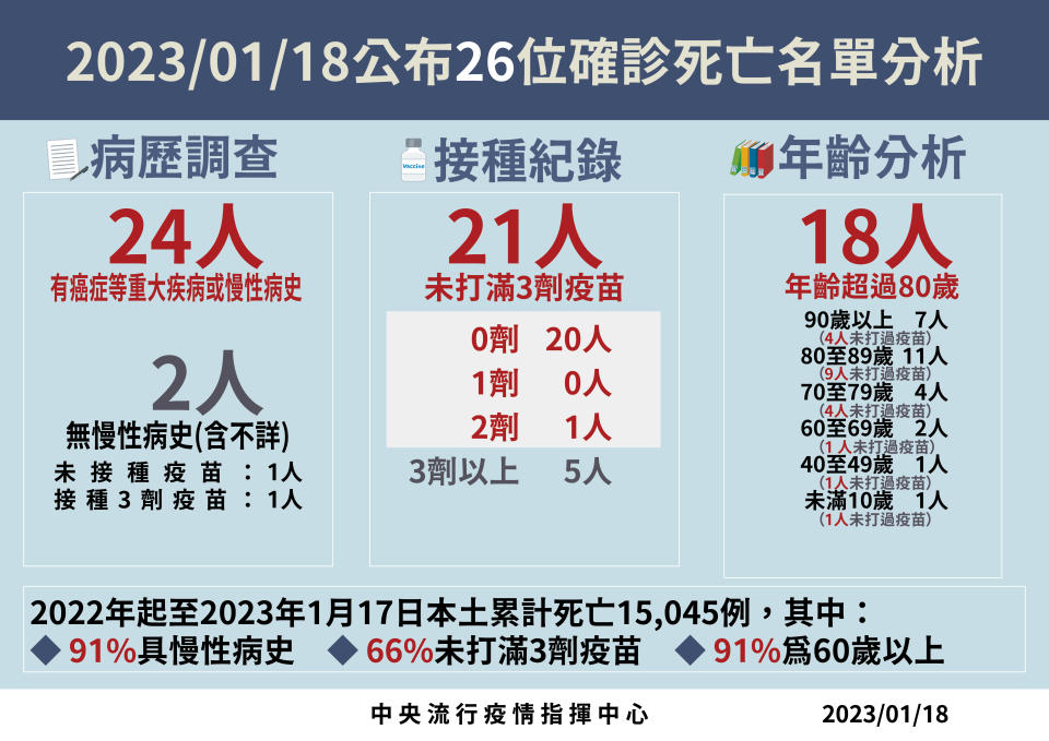 （中央流行疫情指揮中心提供）