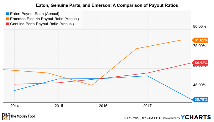 ETN Payout Ratio (Annual) Chart