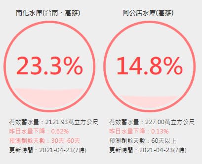 南化水庫蓄水量剩下23.3%，阿公店水庫更來到14.8%。（圖／翻攝自台灣水庫即時水情官網）