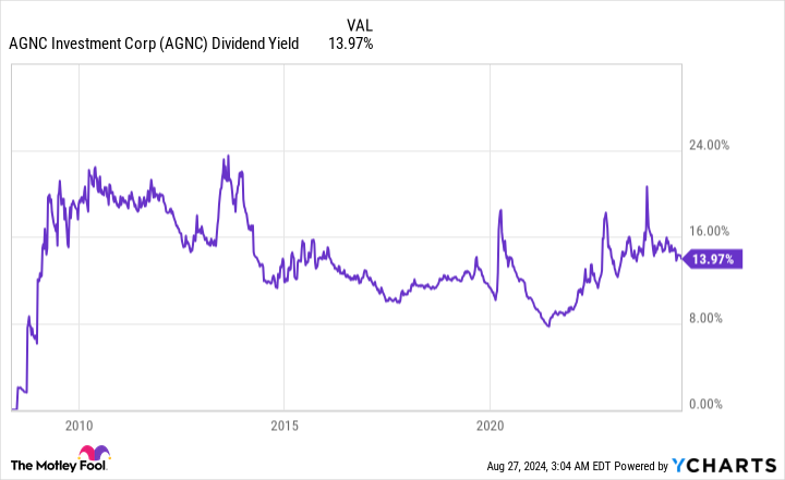 AGNC Dividend Yield Chart