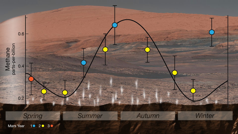 Seasonal changes in methane at Gale Crater. / Credit: NASA/JPL-Caltech