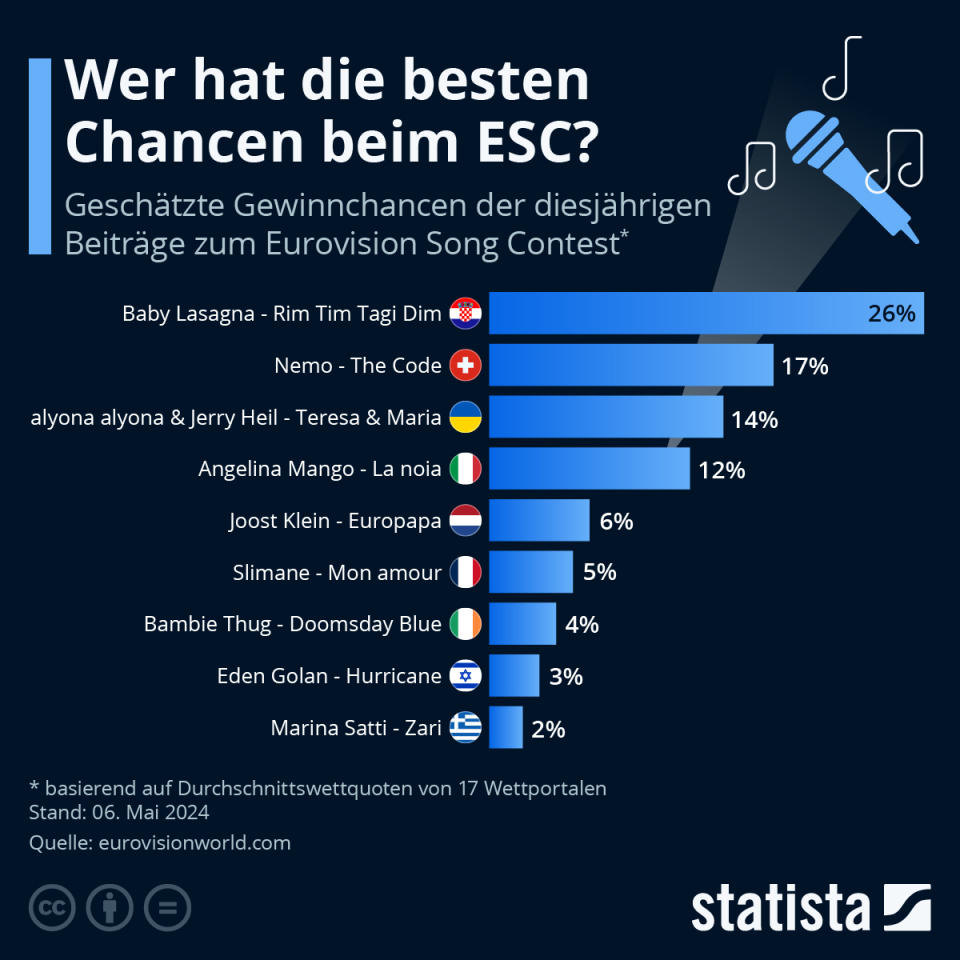 Wer hat die besten Chancen beim ESC? (Grafik: statista.com)