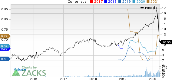 Algonquin Power & Utilities Corp. Price and Consensus