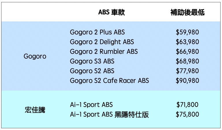 ABS 補助錯過就沒了！安全超值 ABS 電動車怎麼買最划算 整理給你看