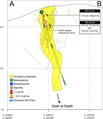 Figure 2. Cross Section A-B Showing Drillholes MH-24-40 and MH-24-47 (CNW Group/Golden Shield Resources)