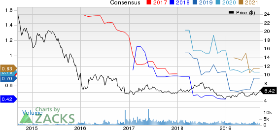 Costamare Inc. Price and Consensus