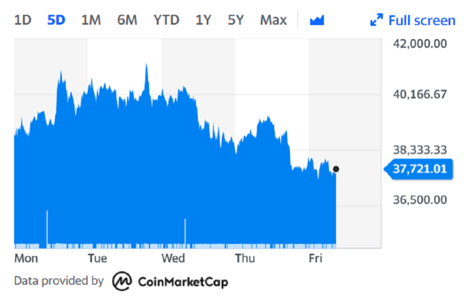 Bitcoin has been in decline in recent days. Chart: Yahoo Finance