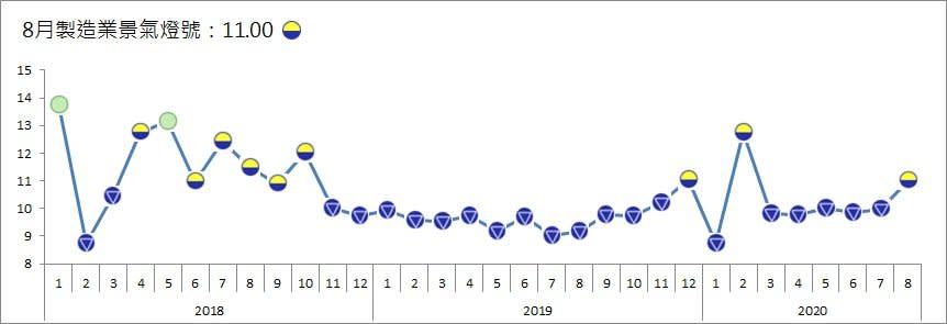 台經院29日公布8月製造業景氣信號值由7月的9.97分，增加1.03分至11.00分，燈號轉為代表「低迷」的黃藍燈，也是今年3月連續亮出五顆衰退藍燈後，首度變燈。（台經院提供）