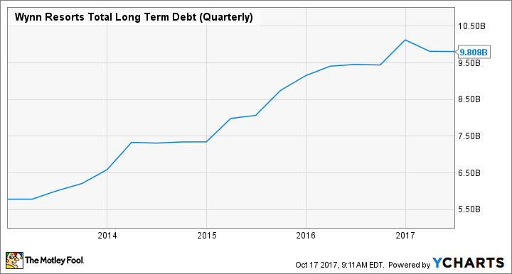 WYNN Total Long Term Debt (Quarterly) Chart