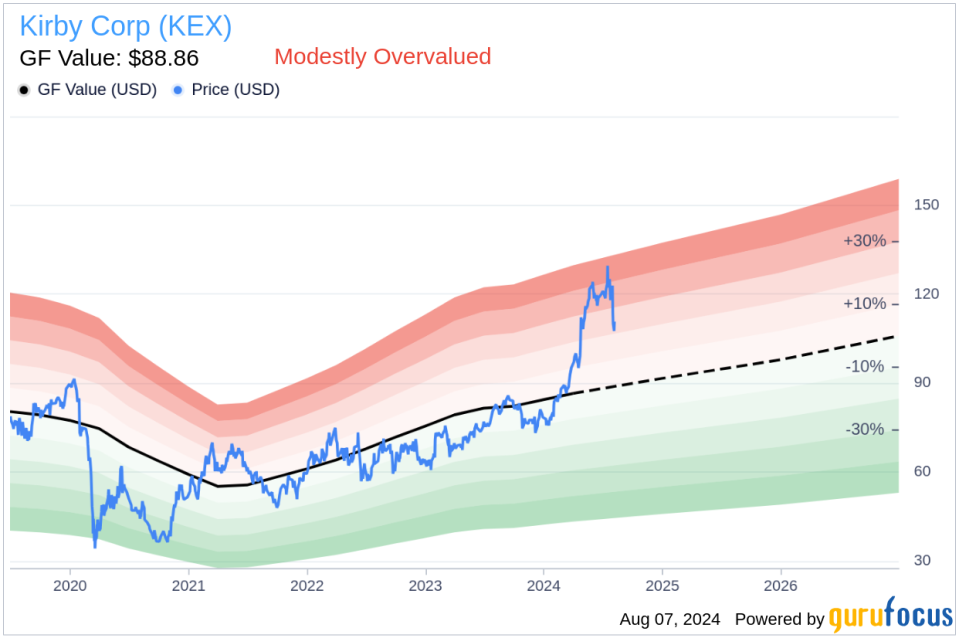 Insider sale: President and COO Christian O'Neil sells 15,500 shares of Kirby Corp (KEX)