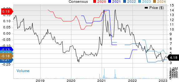 BlackBerry Limited Price and Consensus