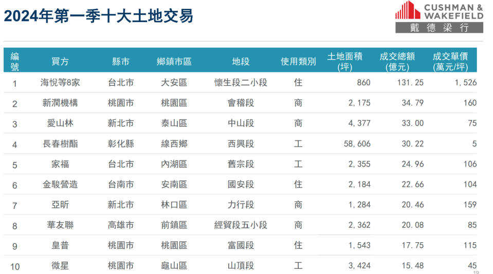 戴德梁行統計，2024年首季十大土地交易。戴德梁行提供