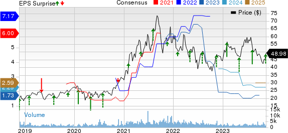 Kulicke and Soffa Industries, Inc. Price, Consensus and EPS Surprise