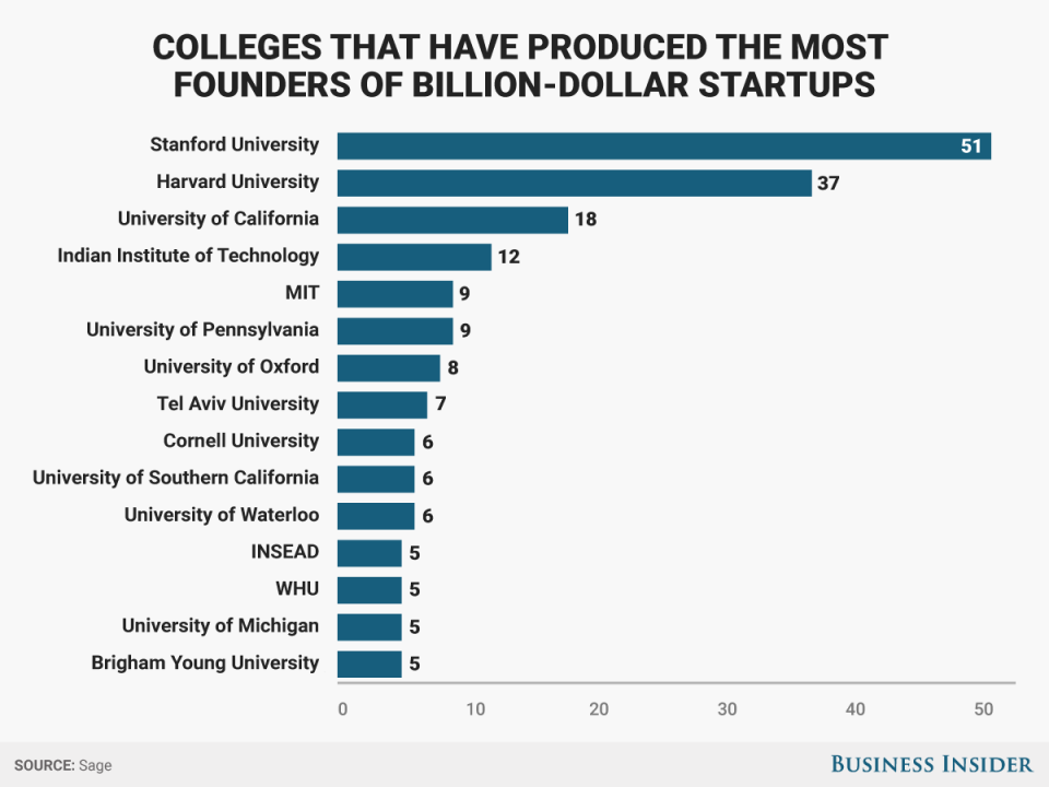 Billion dollar startup universities