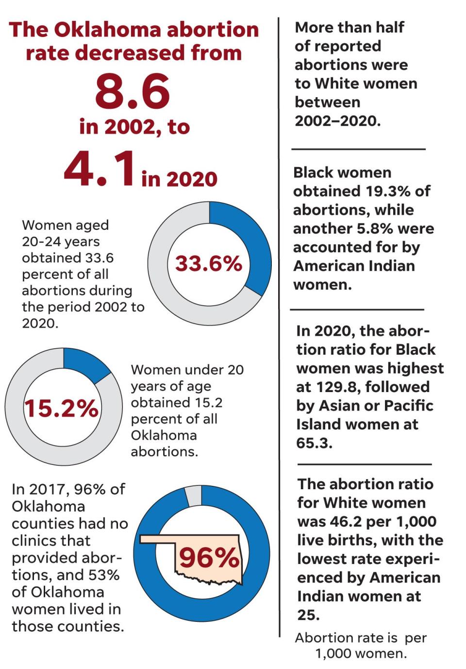 Oklahoma's abortion rate has decreased from 8.6 per 1,000 women in 2002 to 4.1 in 2020.