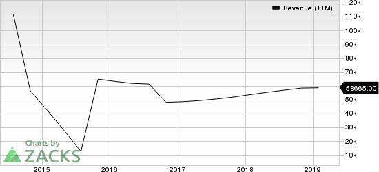 HP Inc. Revenue (TTM)