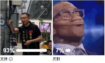 羅智強舉辦選台北市票選，93%網友表示支持。（圖／翻攝自臉書）