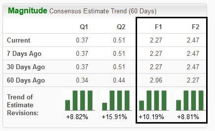 Zacks Investment Research