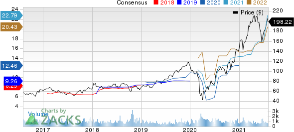 Asbury Automotive Group, Inc. Price and Consensus