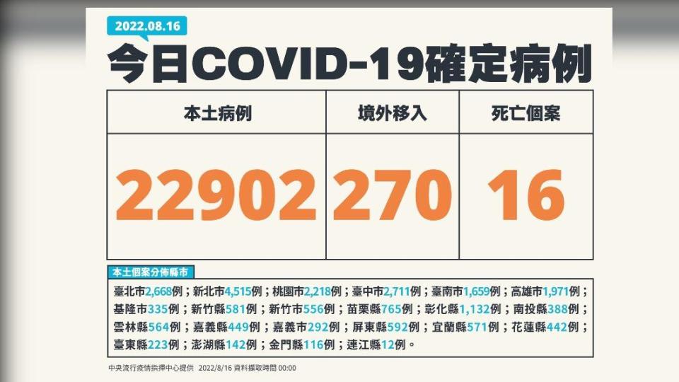 今（16）日新增本土22902例、境外移入270例、16死亡。（圖／中央流行疫情指揮中心）