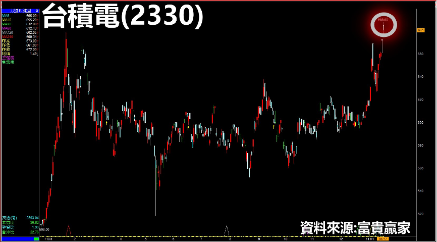 台積電近日走勢