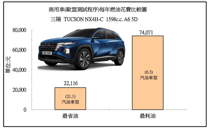 112年省油車風雲榜出爐。能源署提供