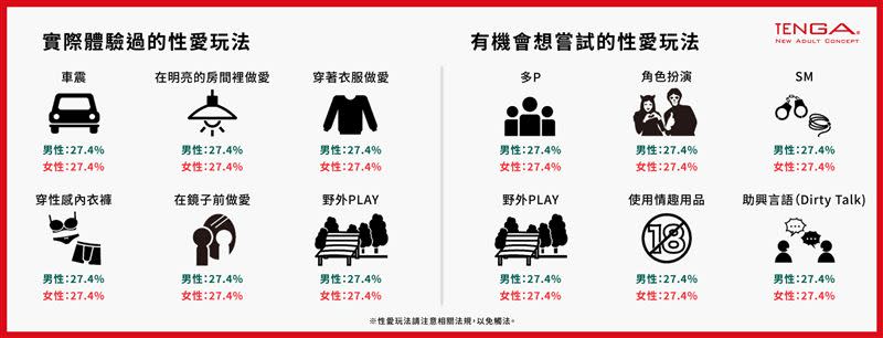 調查實際體驗的性愛玩法，每4人中即有1人嘗試過車震。（圖／TENGA提供）