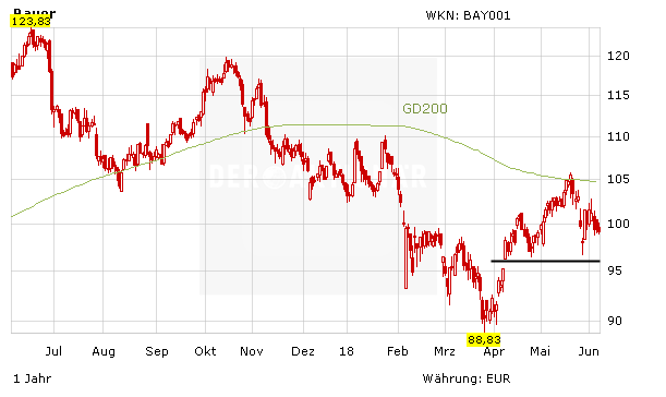 DAX-Aktie Bayer: Nun ist es offiziell!