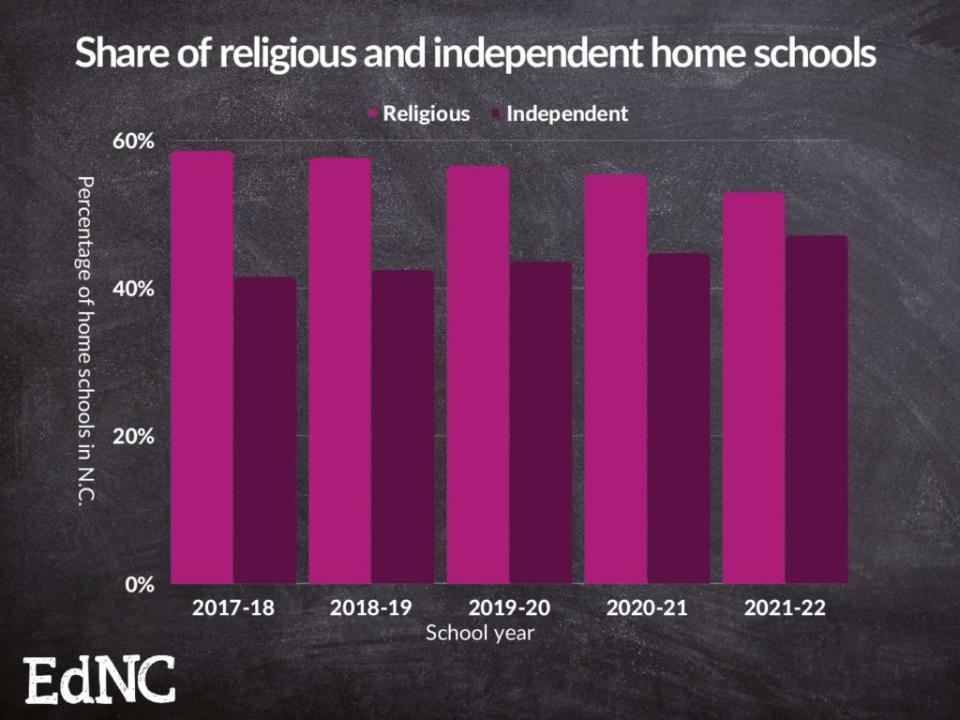 Share of religious and independent home schools in North Carolina since 2017. Source: North Carolina Department of Administration (<a href="https://ncadmin.nc.gov/public/home-school-information/home-school-statistics" rel="nofollow noopener" target="_blank" data-ylk="slk:Link here);elm:context_link;itc:0;sec:content-canvas" class="link ">Link here)</a>